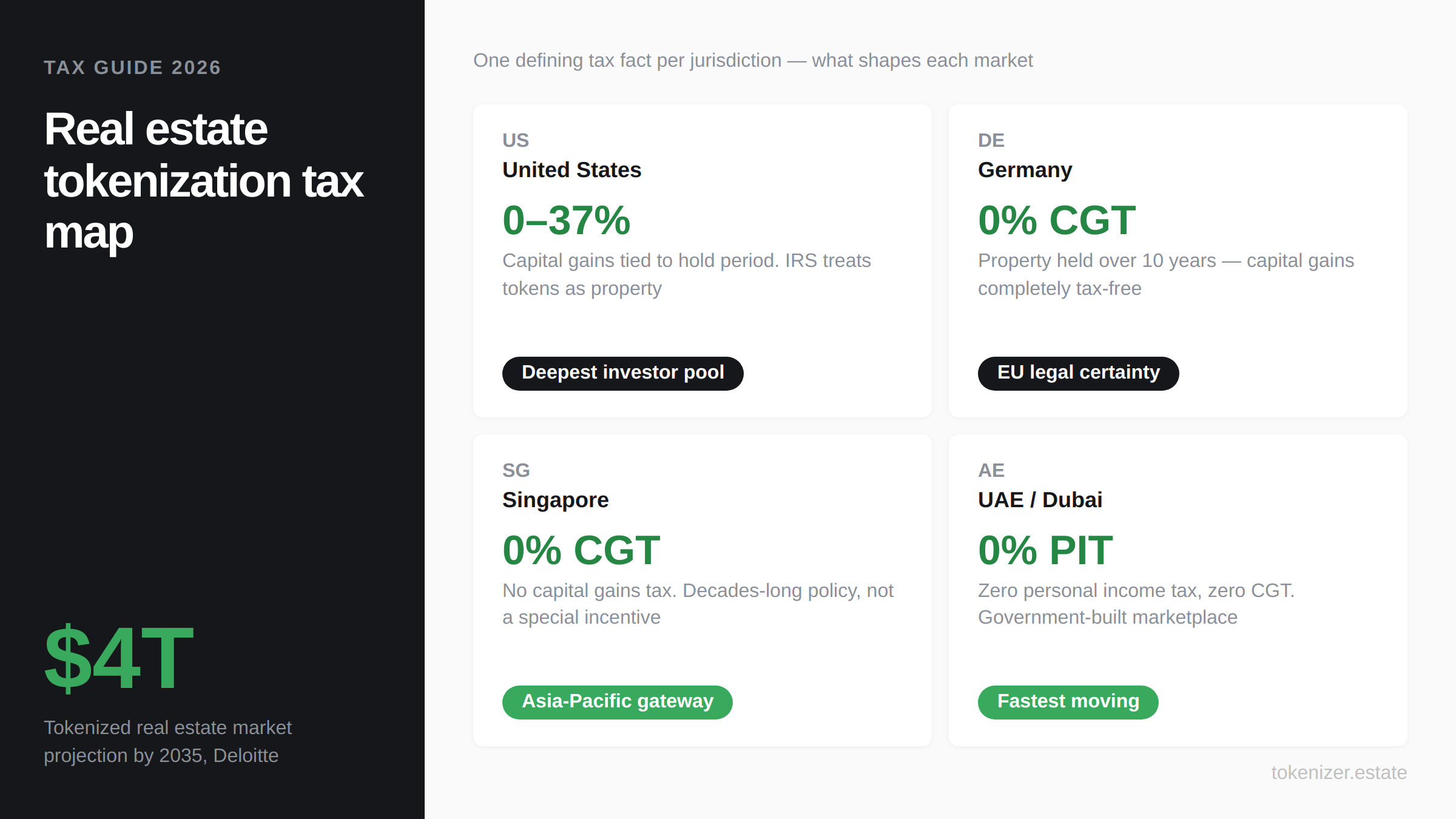 Real estate tokenization tax map across four jurisdictions — US capital gains 0–37%, Germany 0% CGT after 10-year hold, Singapore 0% CGT, UAE 0% personal income tax. Deloitte projects $4 trillion tokenized real estate market by 2035
