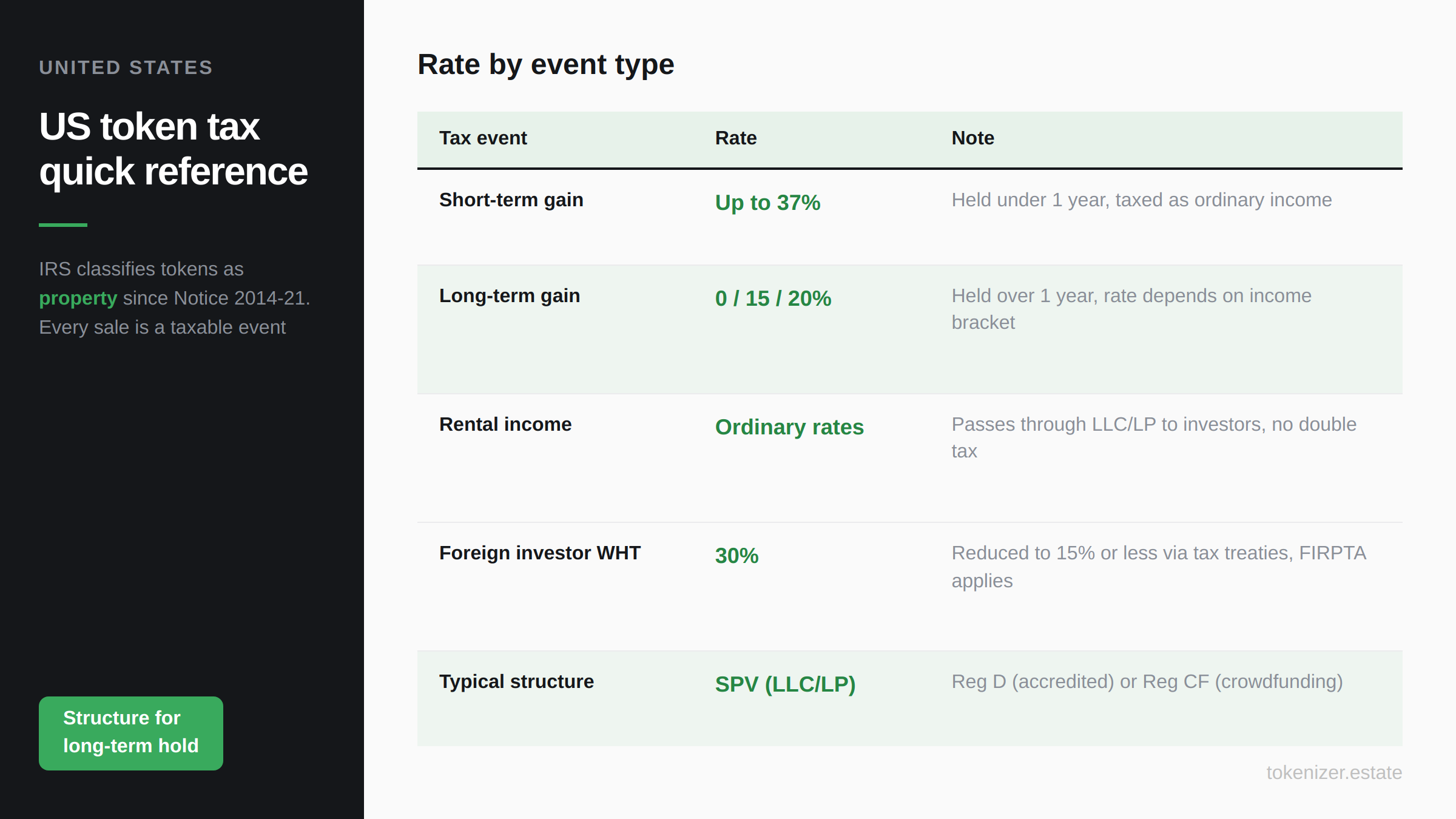 US token tax quick reference table — IRS classifies tokens as property since 2014, short-term gains up to 37%, long-term 0–20%, rental income at ordinary rates, 30% foreign investor withholding reduced by treaty, standard SPV structure via LLC or LP