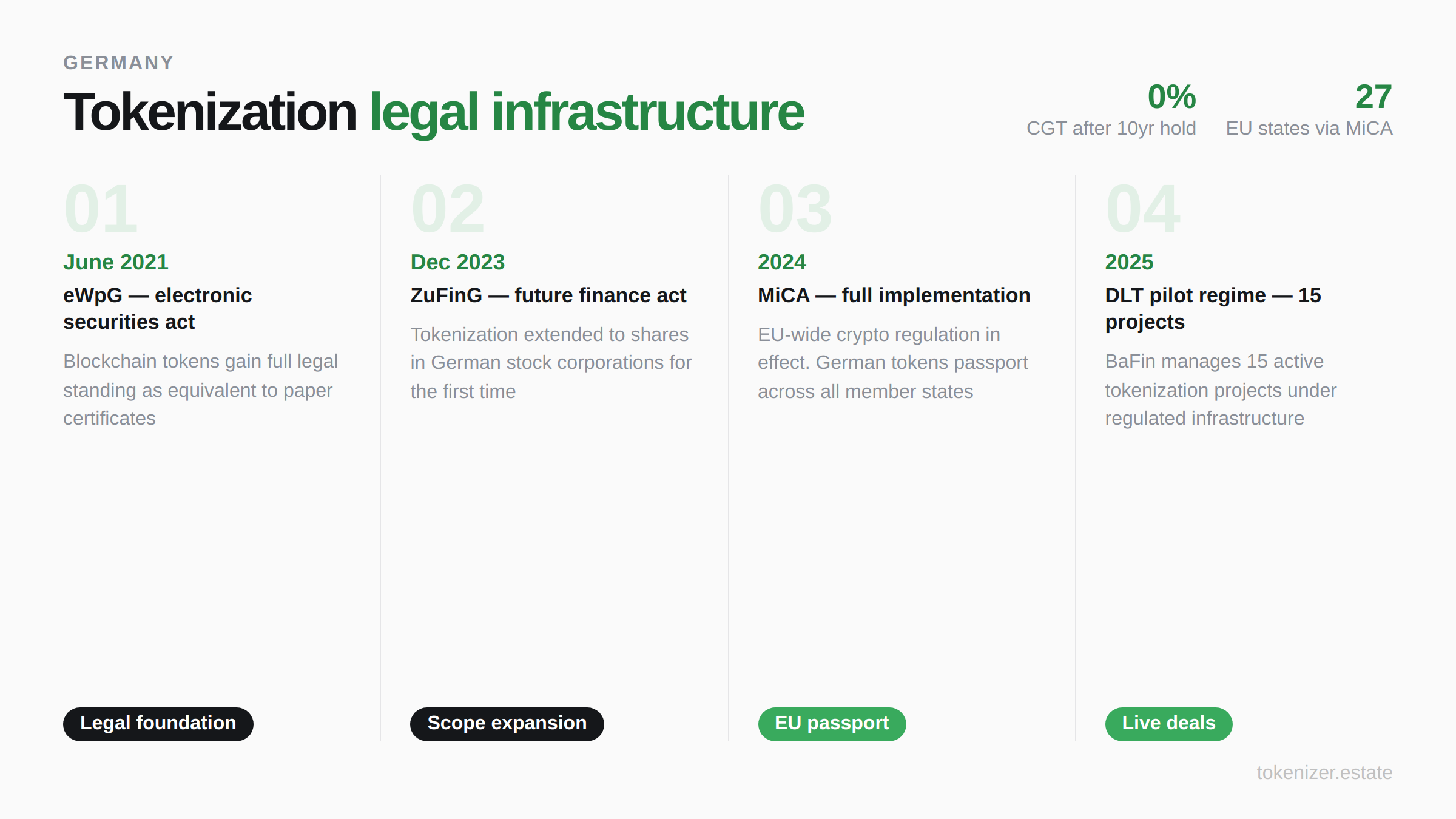 Germany tokenization legal infrastructure — eWpG enacted June 2021, ZuFinG passed December 2023, MiCA fully implemented 2024, DLT pilot regime with 15 active BaFin projects in 2025, 0% capital gains after 10-year hold, EU passport across 27 member states