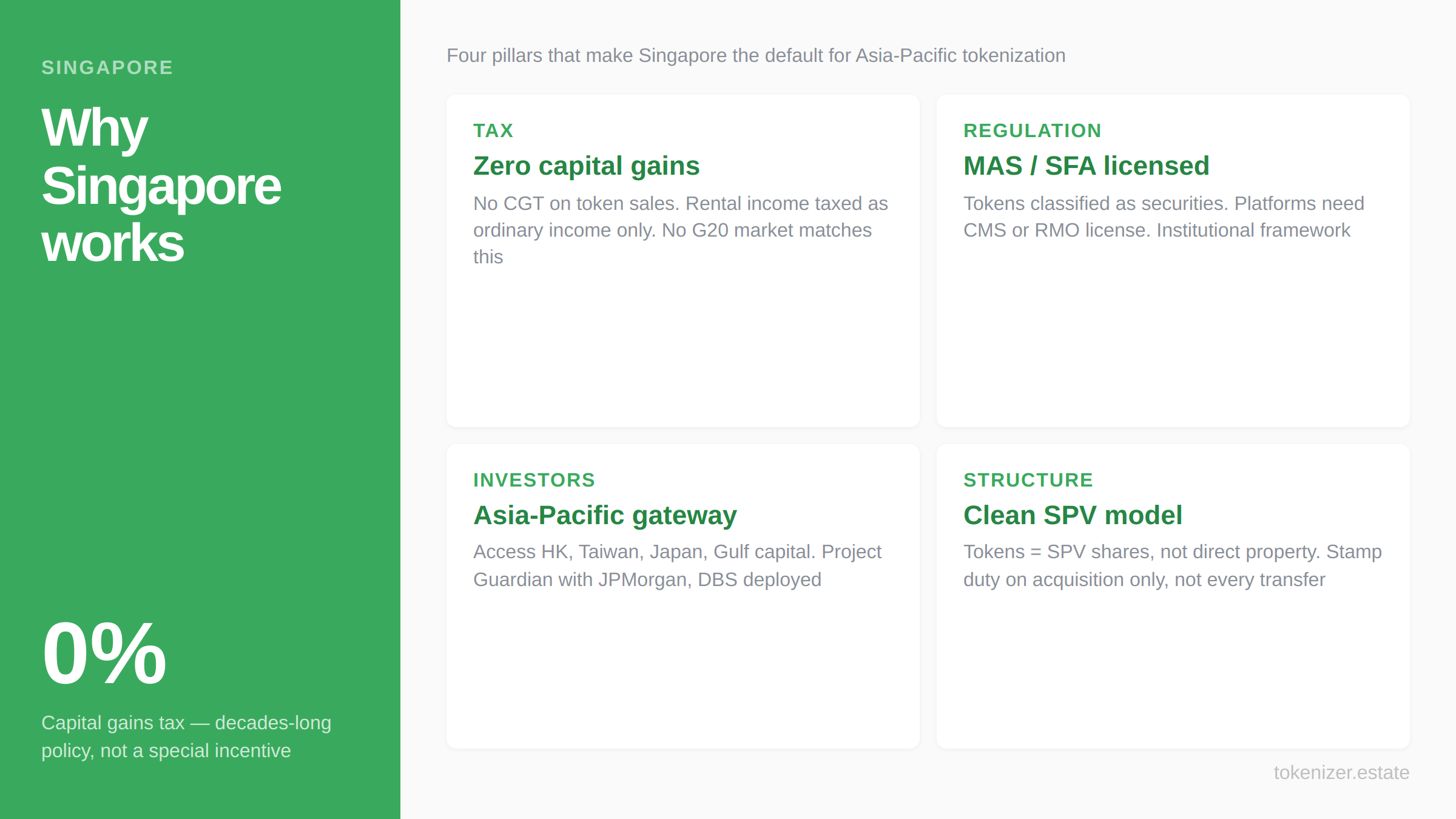 Why Singapore for real estate tokenization — zero capital gains tax as decades-long policy, MAS/SFA licensed platforms, Asia-Pacific investor gateway with Project Guardian deployed by JPMorgan and DBS, clean SPV model with stamp duty on acquisition only