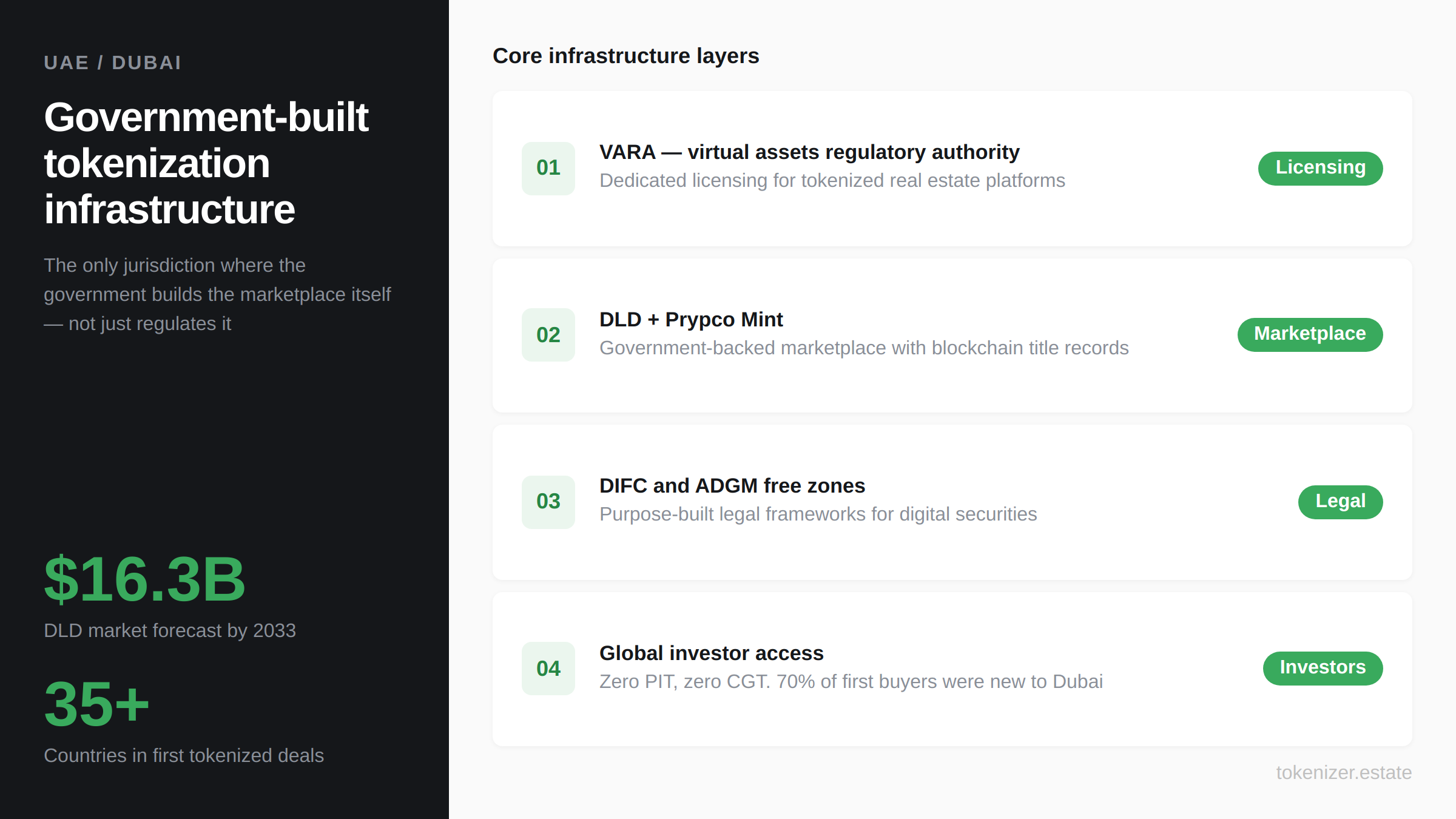 UAE government-built tokenization infrastructure — VARA licensing, DLD and Prypco Mint marketplace with blockchain title records, DIFC and ADGM free zone legal frameworks, global investor access from 35+ countries, DLD forecasts $16.3 billion market by 2033
