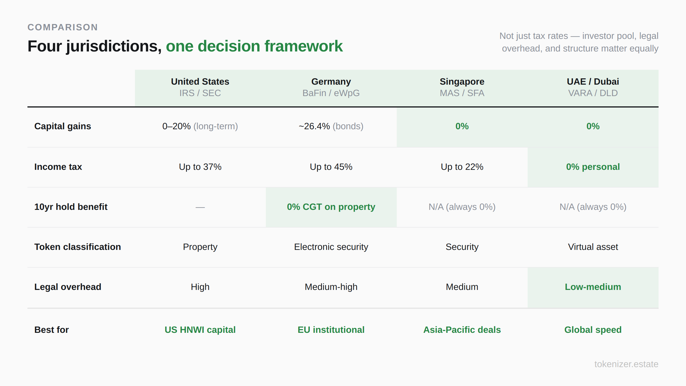 Four jurisdictions comparison for real estate tokenization — United States, Germany, Singapore, UAE side by side on capital gains, income tax, 10-year hold benefit, token classification, legal overhead, and best-fit investor pool
