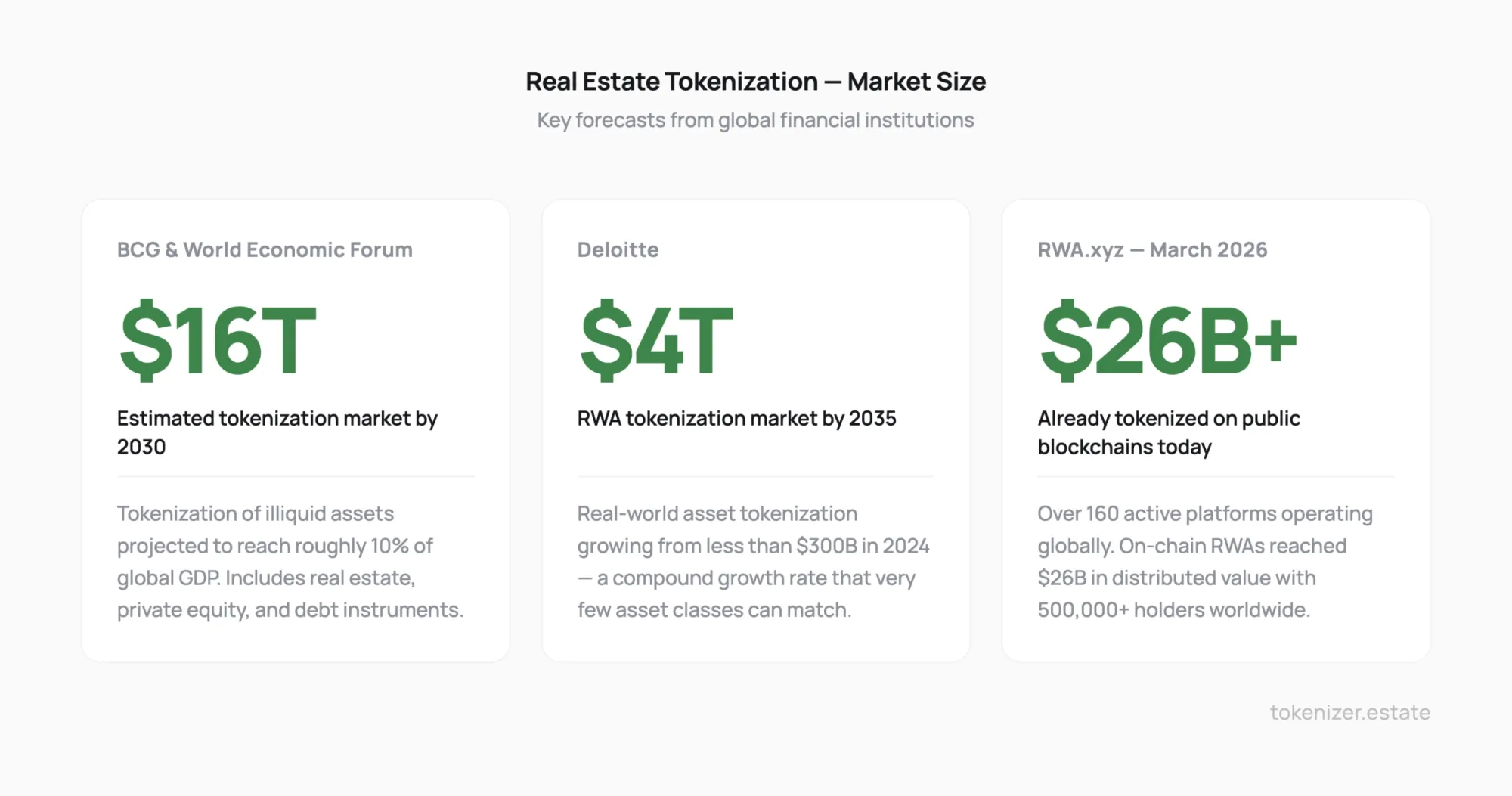 Real estate tokenization market size — $16T by 2030, $4T RWA by 2035, $25B+ today