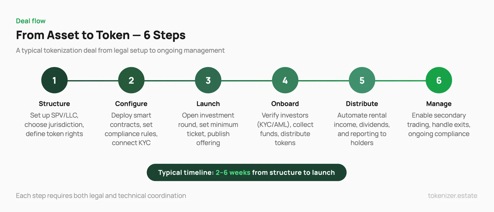 From asset to token — the six steps