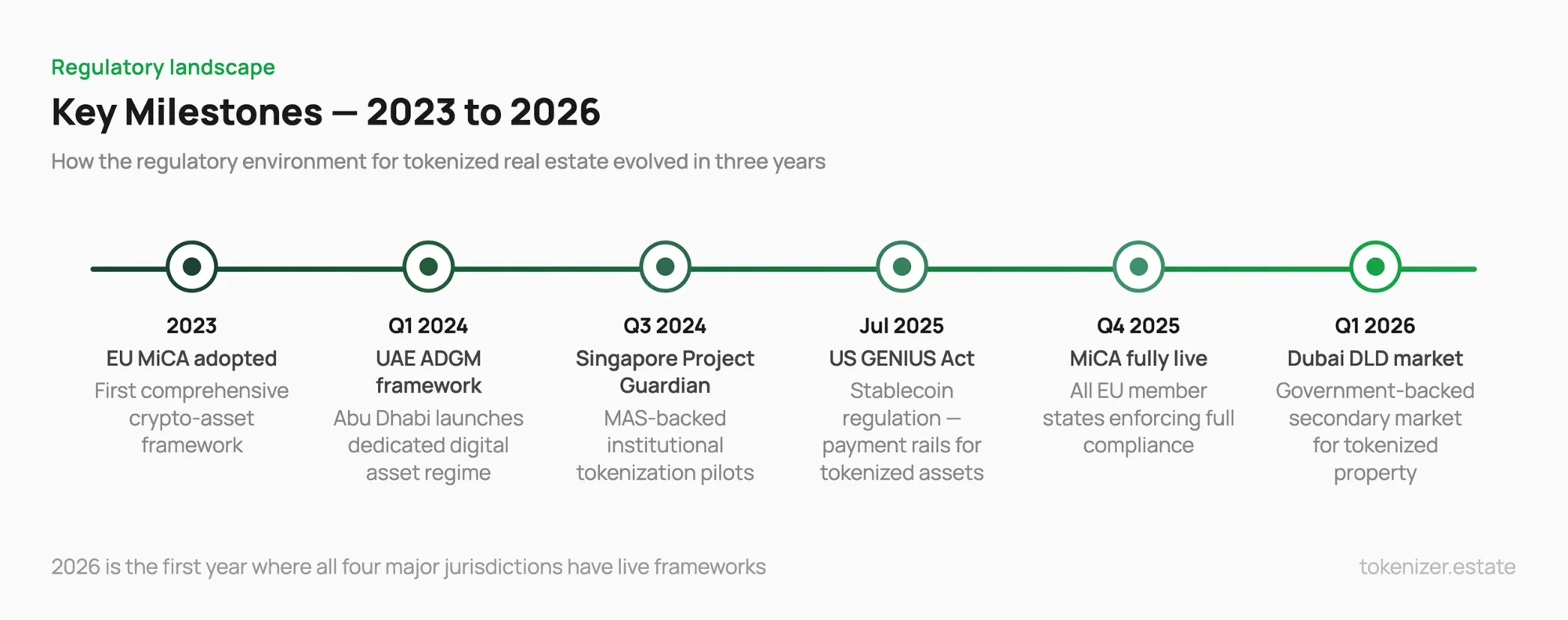 Key regulatory milestones 2023–2026