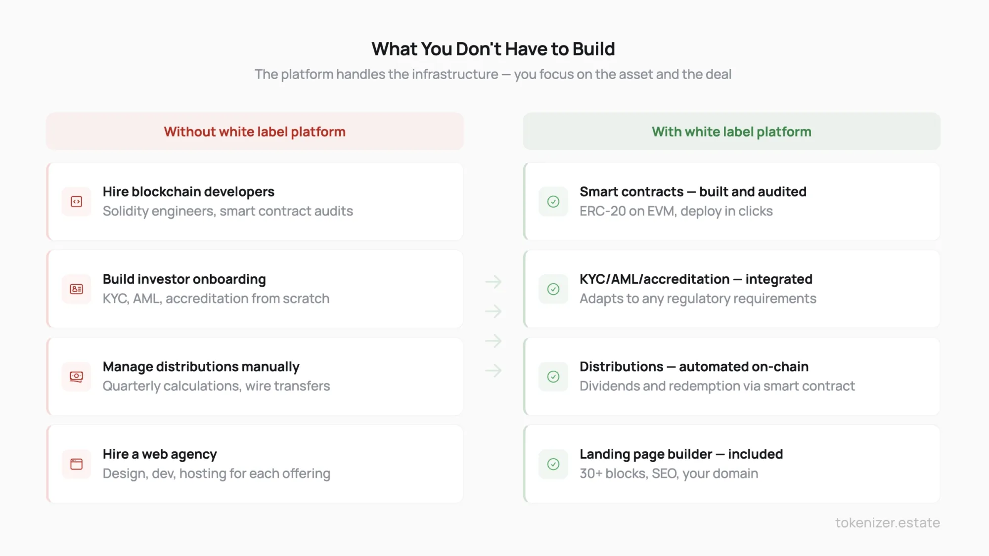 Tokenization compliance infrastructure — 12 supported jurisdictions worldwide
