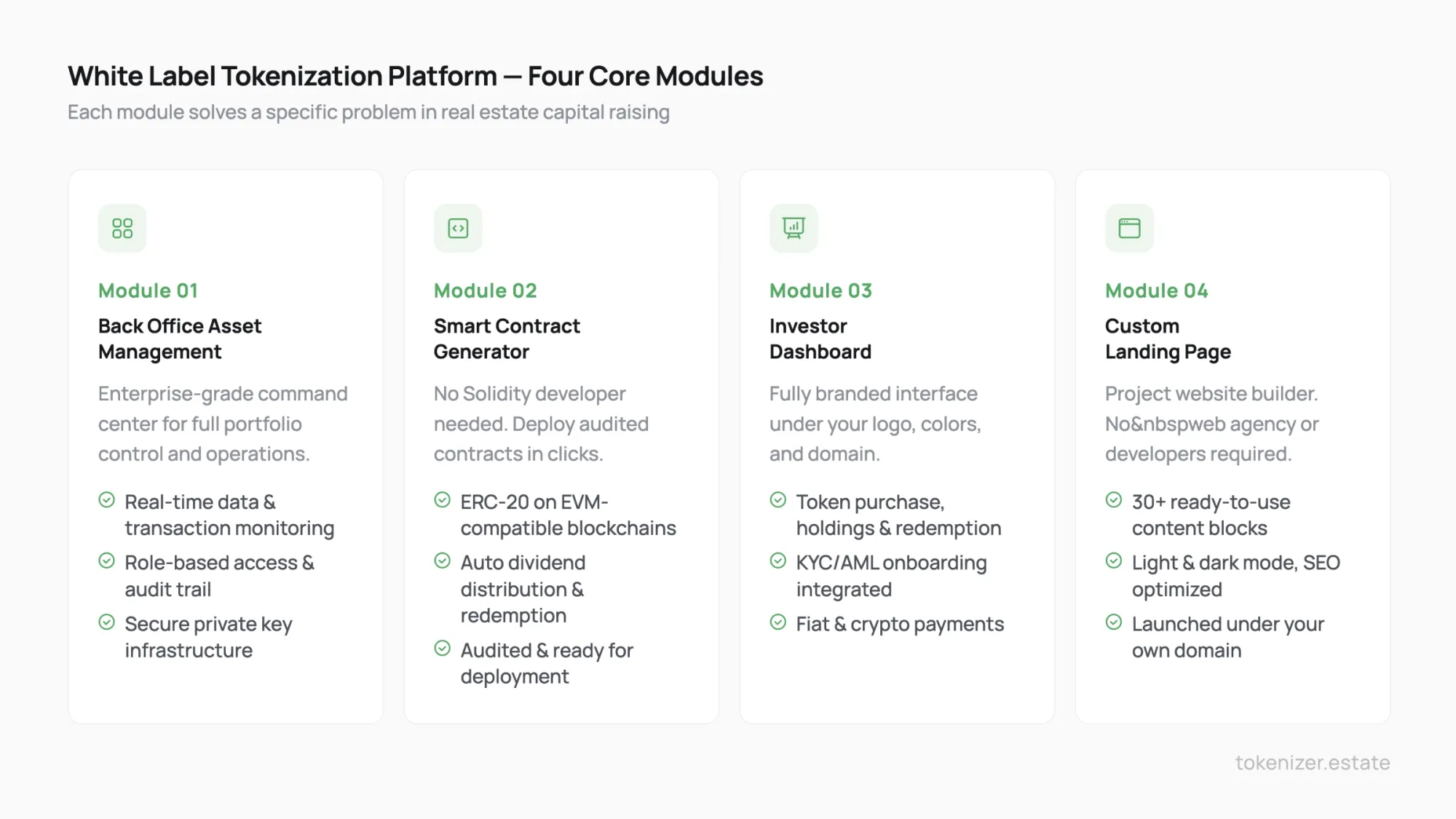 Four core modules of a white label real estate tokenization platform — back office, smart contracts, investor dashboard, and landing page