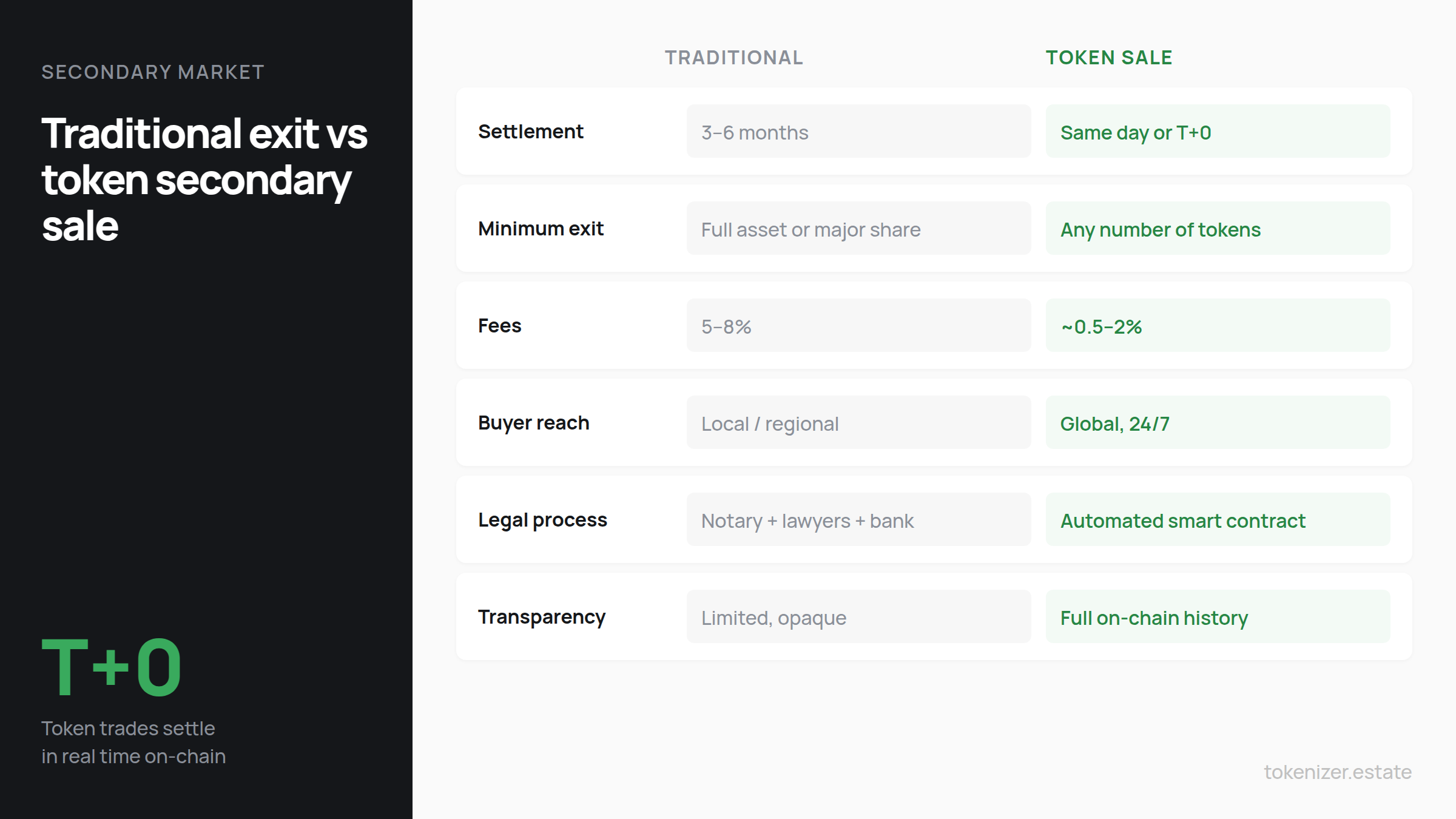 Traditional real estate exit vs token secondary sale — settlement 3–6 months vs same day, fees 5–8% vs 0.5–2%, local buyers vs global 24/7 access, notary and lawyers vs automated smart contract, limited transparency vs full on-chain history