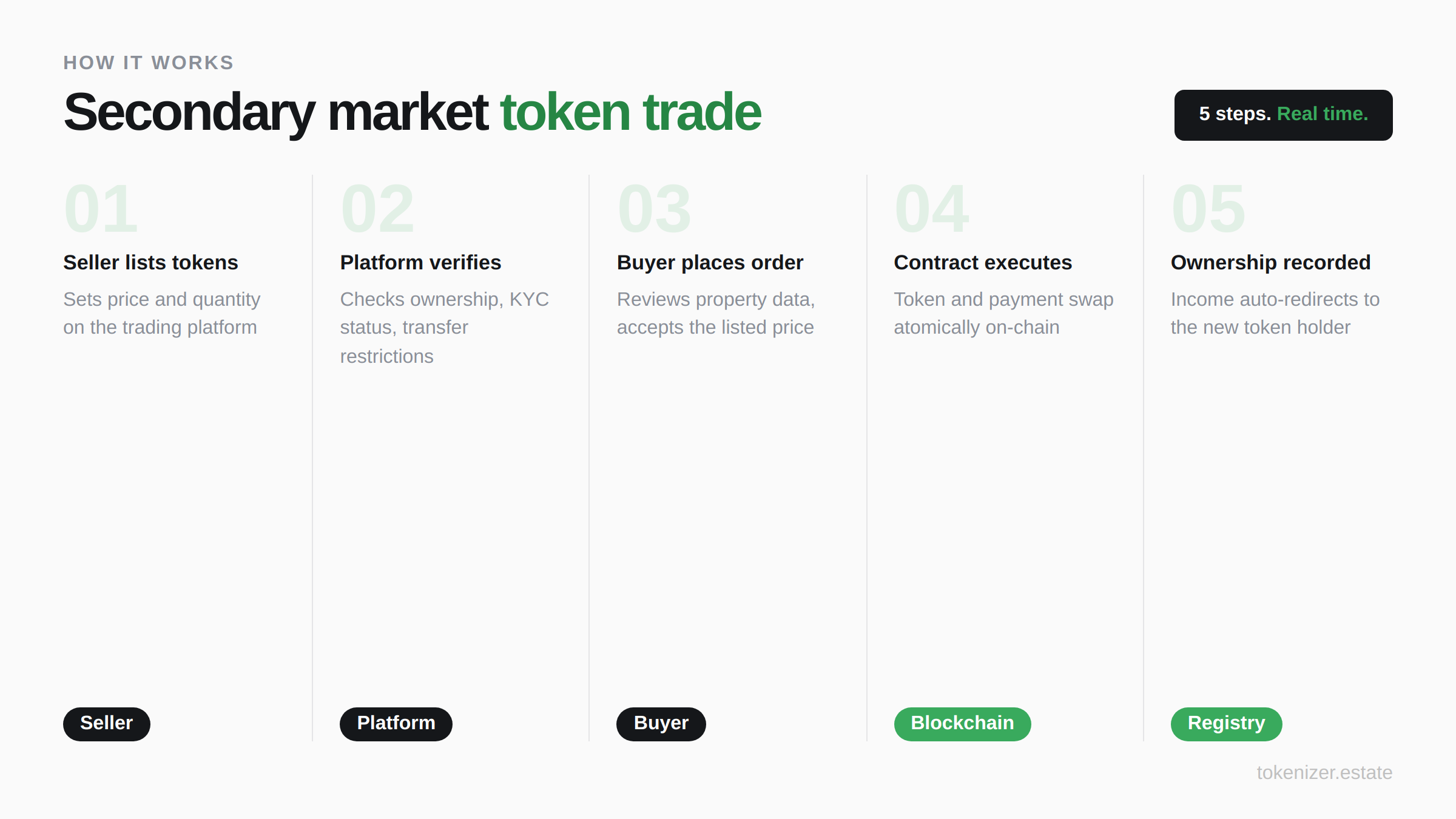 Five steps of a secondary market token trade — seller lists tokens, platform verifies ownership and KYC, buyer places order, smart contract executes atomically on-chain, ownership recorded and income redirects to new holder
