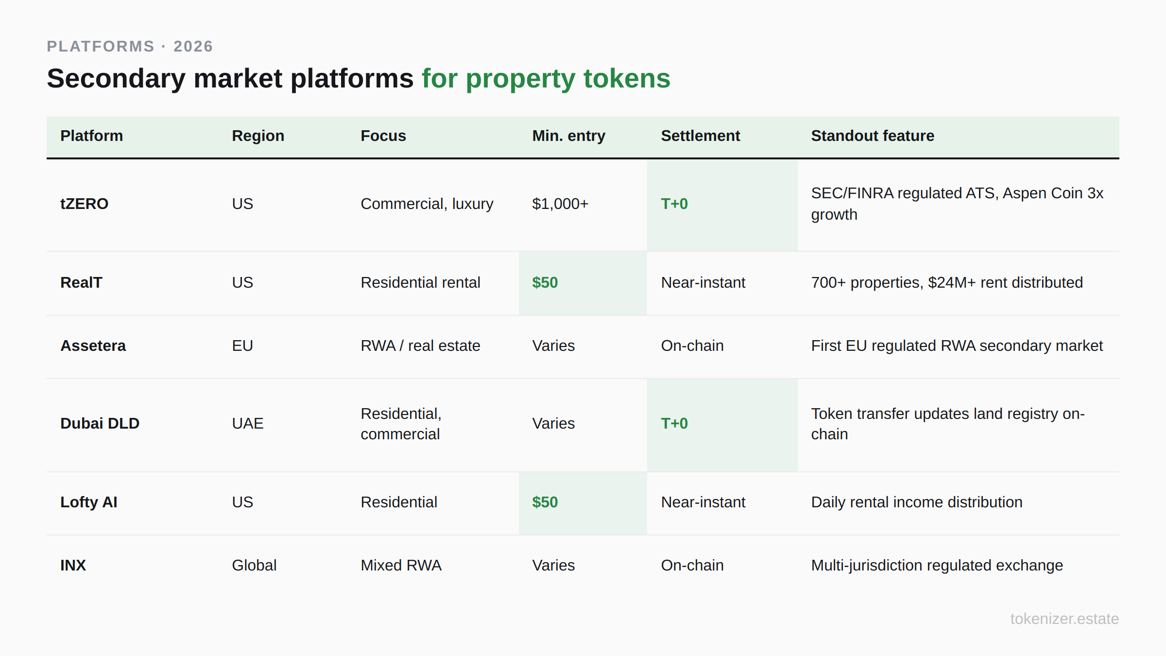Secondary market platforms for property tokens in 2026 — tZERO SEC/FINRA regulated with T+0 settlement, RealT 700+ properties from $50, Assetera first EU regulated RWA market, Dubai DLD updates land registry on-chain, Lofty AI daily rent distribution, INX multi-jurisdiction