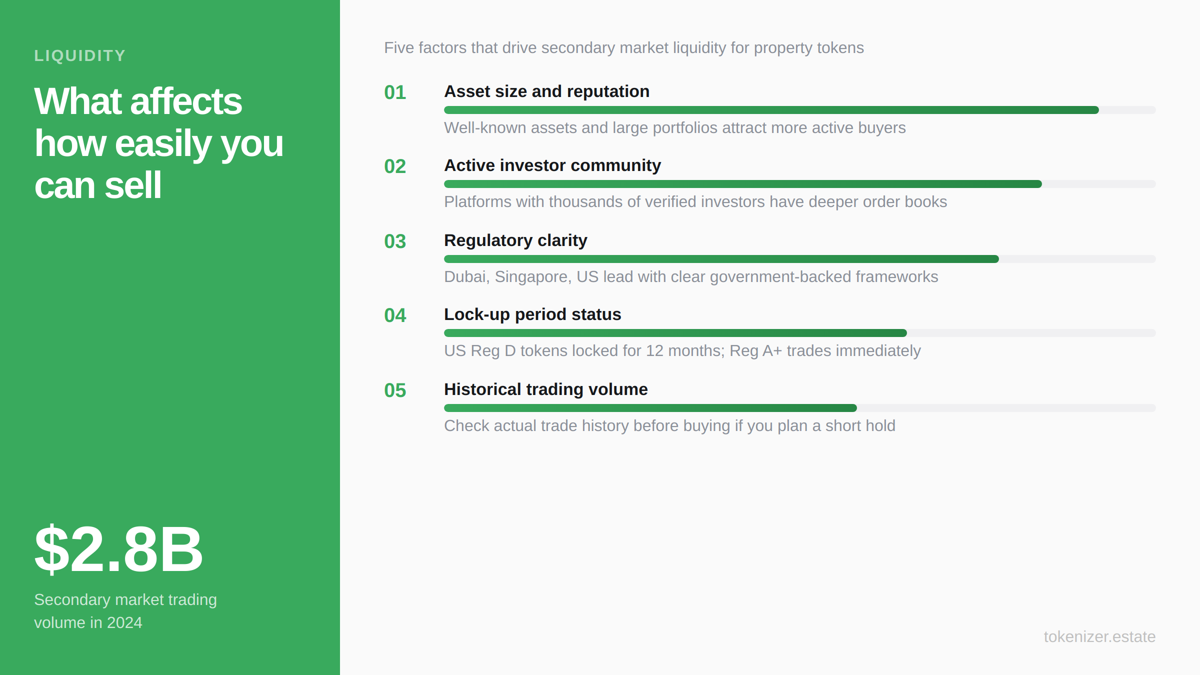 Five factors that affect property token liquidity — asset size and reputation, active investor community, regulatory clarity, lock-up period status, historical trading volume. Secondary market volume reached $2.8 billion in 2024