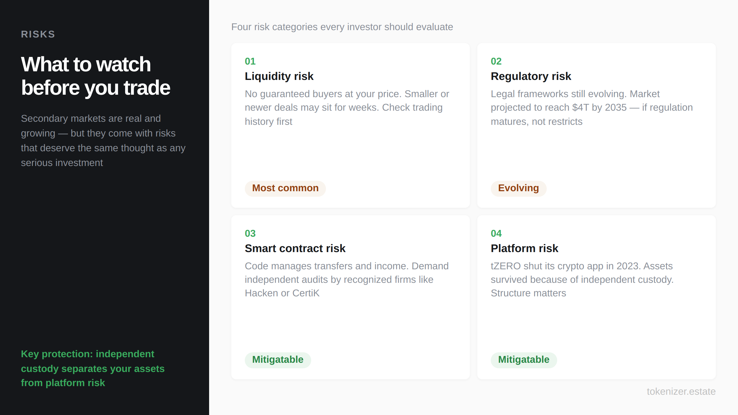 Four risks of secondary market trading for property tokens — liquidity risk as most common, regulatory risk still evolving, smart contract risk mitigatable with audits, platform risk mitigatable with independent custody. tZERO 2023 closure as case study