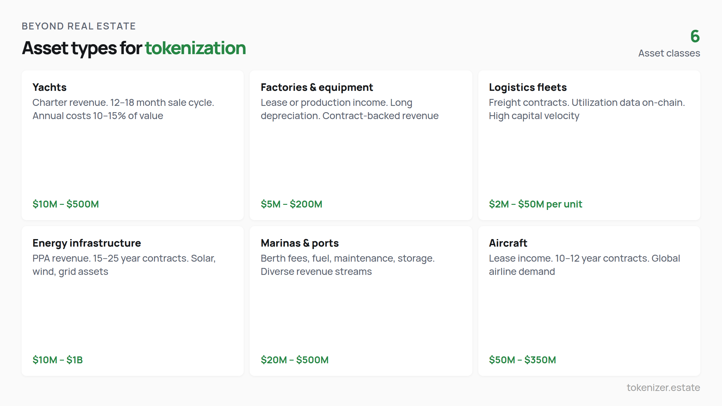 Six asset types for tokenization beyond real estate — yachts $10M–$500M, factories $5M–$200M, logistics fleets $2M–$50M per unit, energy infrastructure $10M–$1B, marinas $20M–$500M, aircraft $50M–$350M