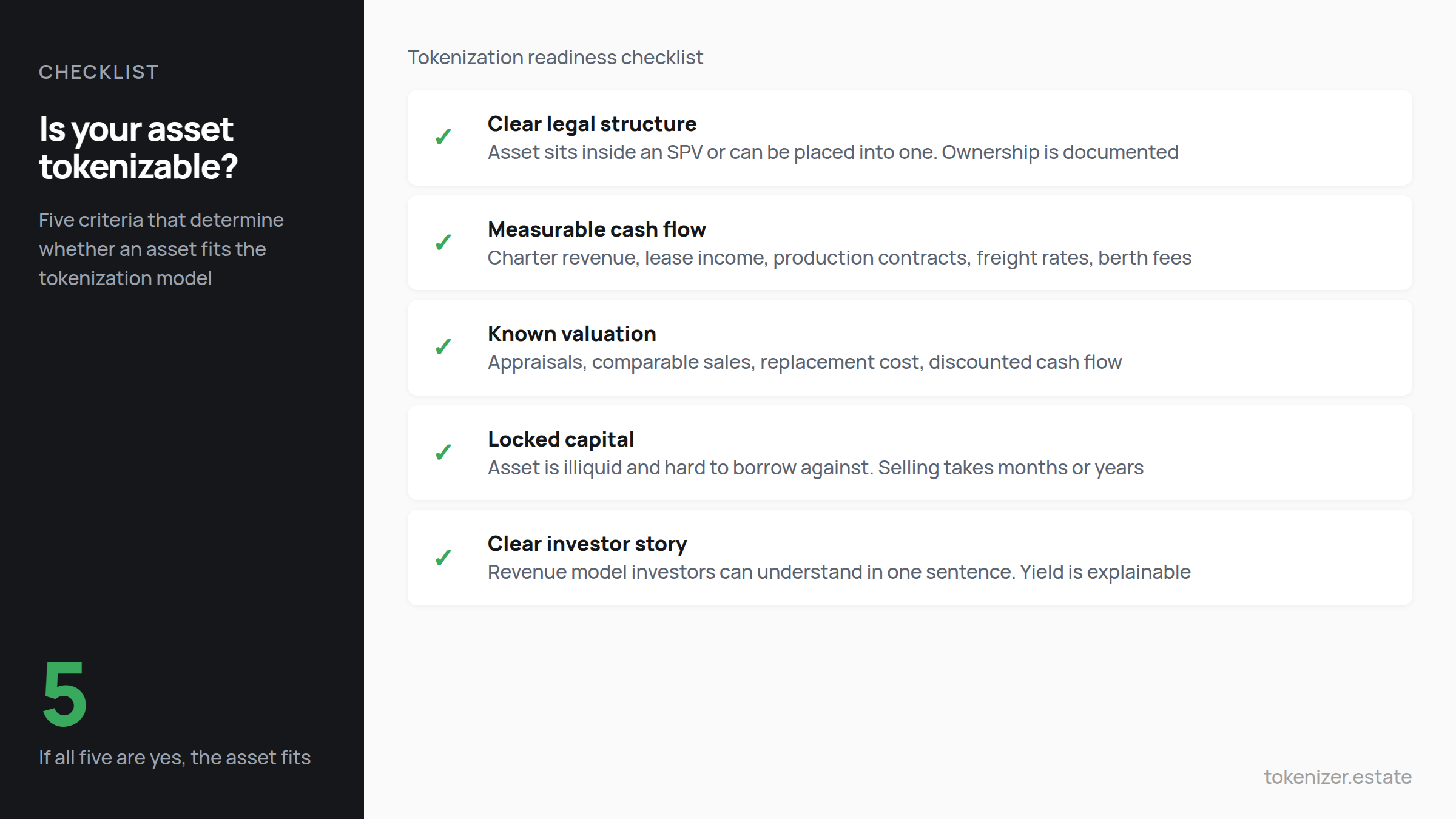 Is your asset tokenizable? Five criteria checklist — clear legal structure, measurable cash flow, known valuation, locked capital, clear investor story. If all five are yes, the asset fits