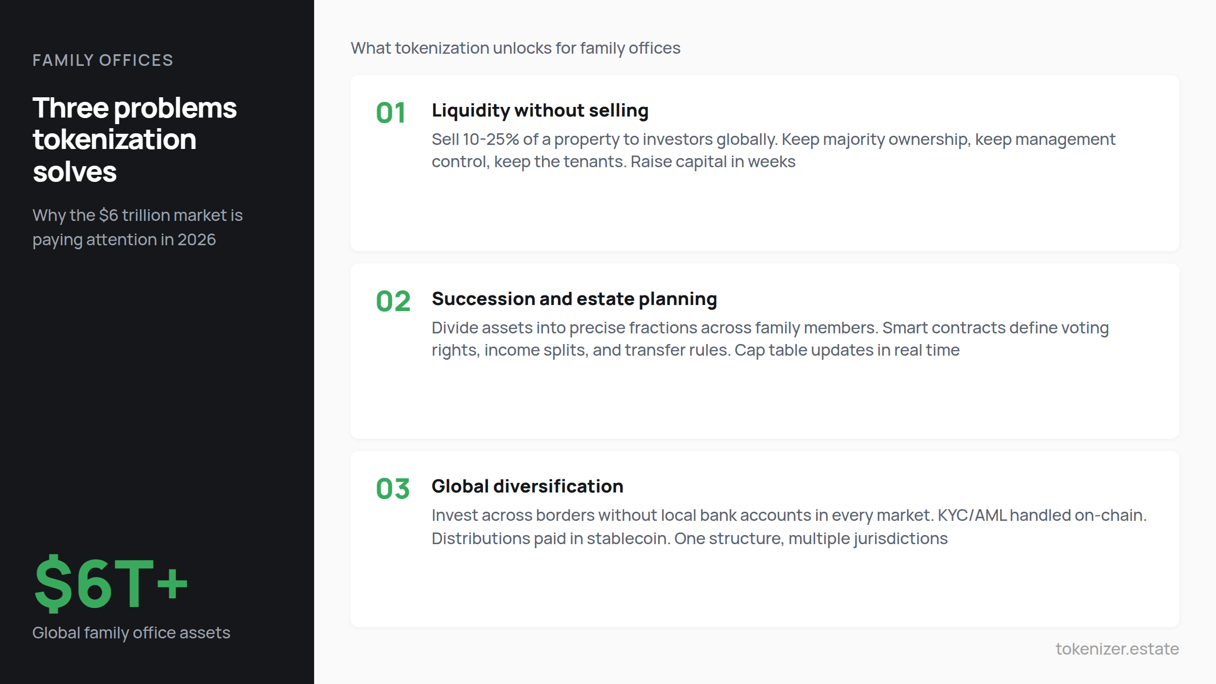 Three problems tokenization solves for family offices: liquidity without selling, succession and estate planning, global diversification. $6T+ global family office assets