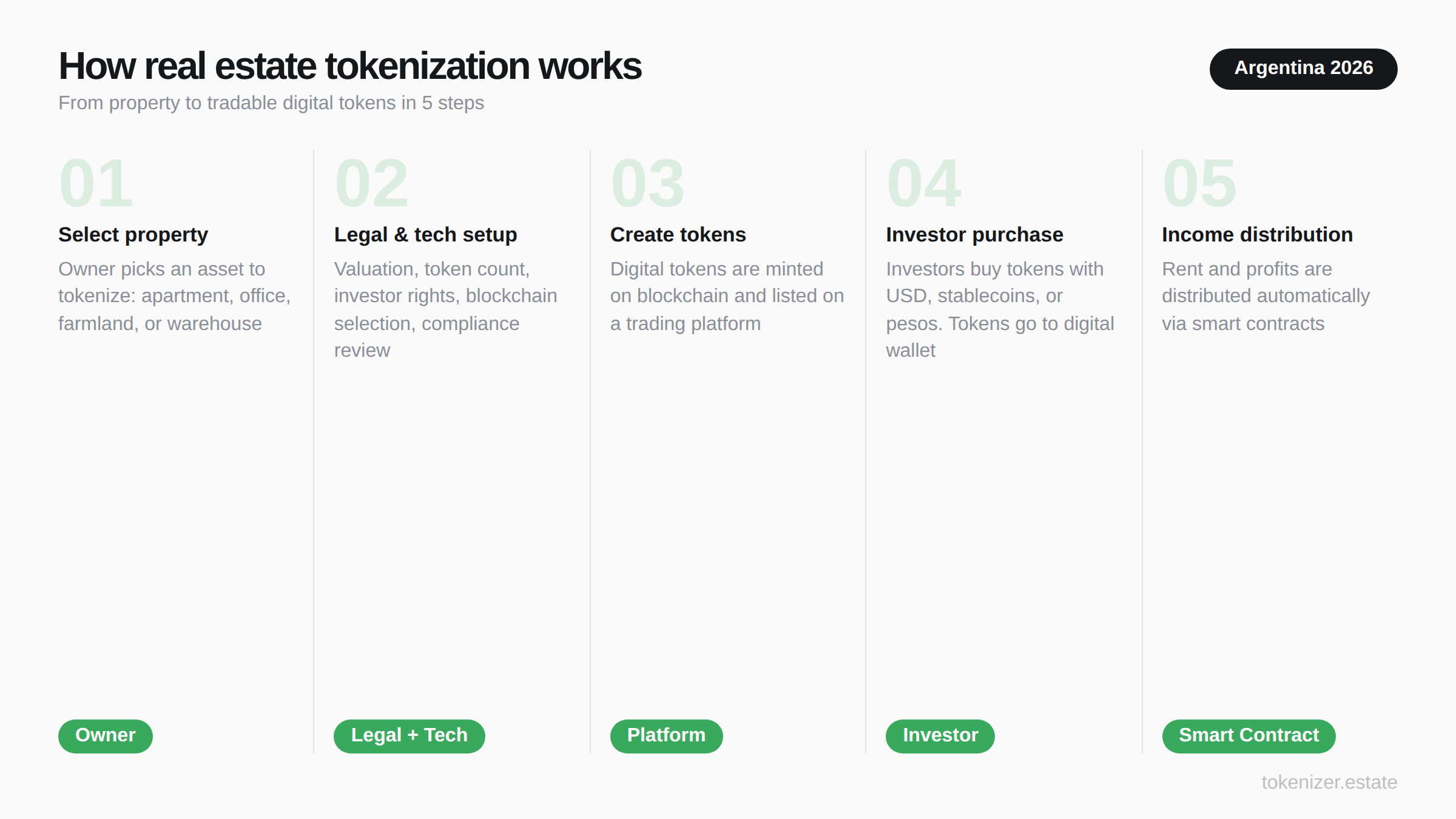 Infographic showing 5 steps of real estate tokenization from property selection to income distribution