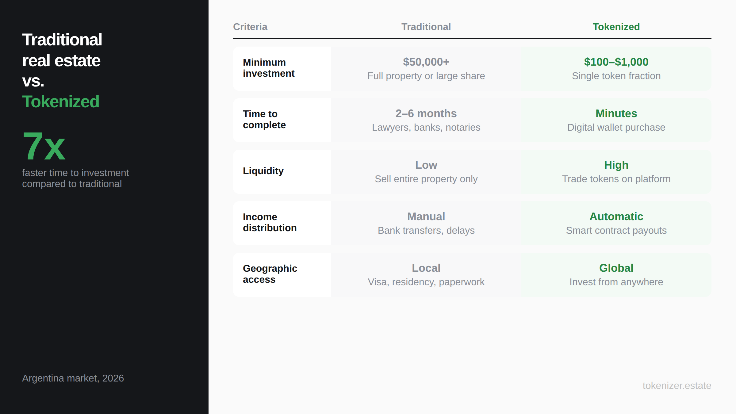Comparison infographic showing differences between traditional and tokenized real estate investment