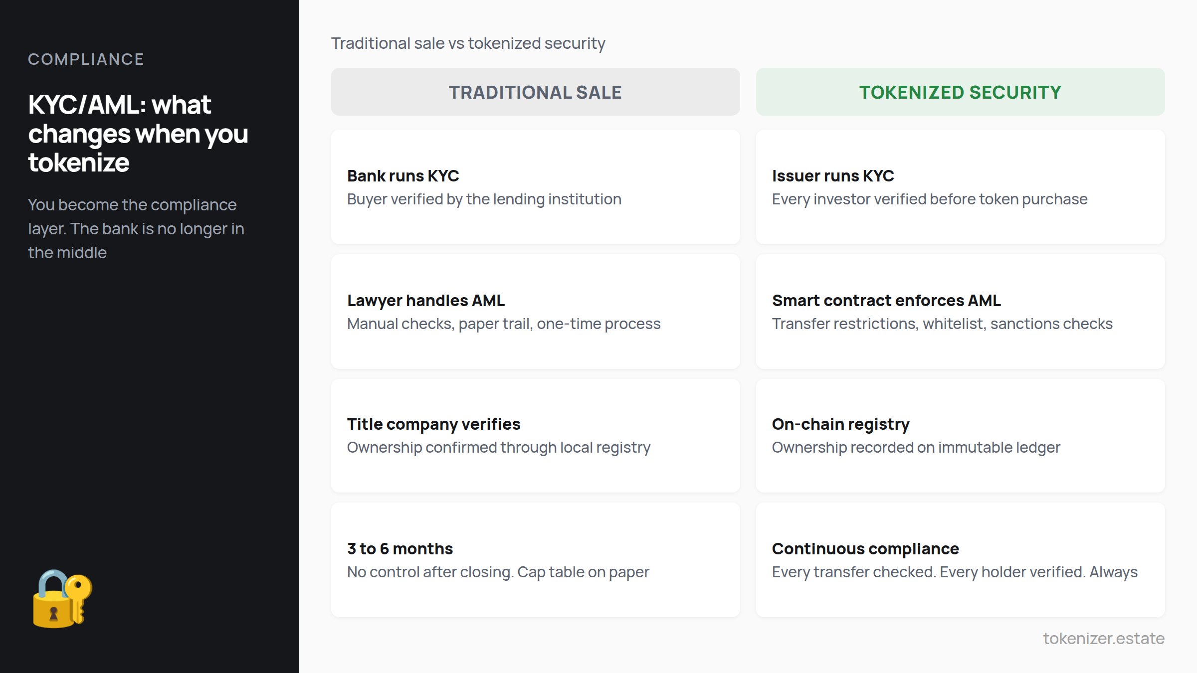 KYC/AML comparison: traditional real estate sale (bank runs KYC, lawyer handles AML, 3-6 months, no control after closing) vs tokenized security (issuer runs KYC, smart contract enforces AML, continuous compliance, every transfer verified)