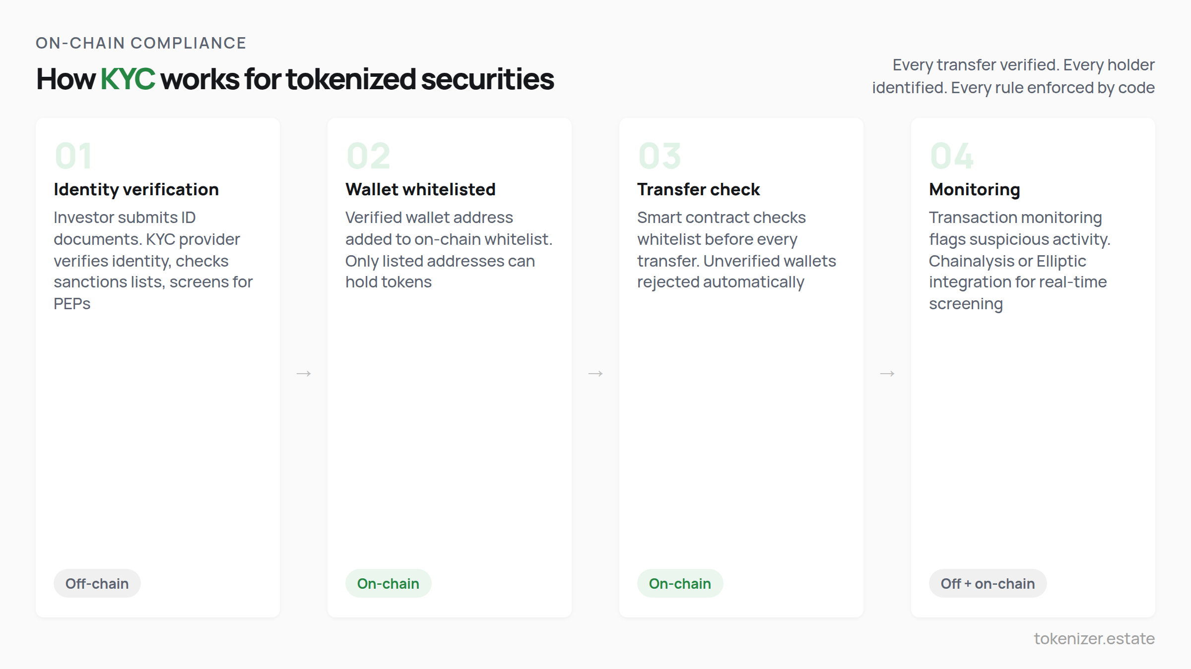 On-chain KYC for tokenized securities in 4 steps: identity verification off-chain, wallet whitelisted on-chain, smart contract checks whitelist before every transfer, transaction monitoring flags suspicious activity
