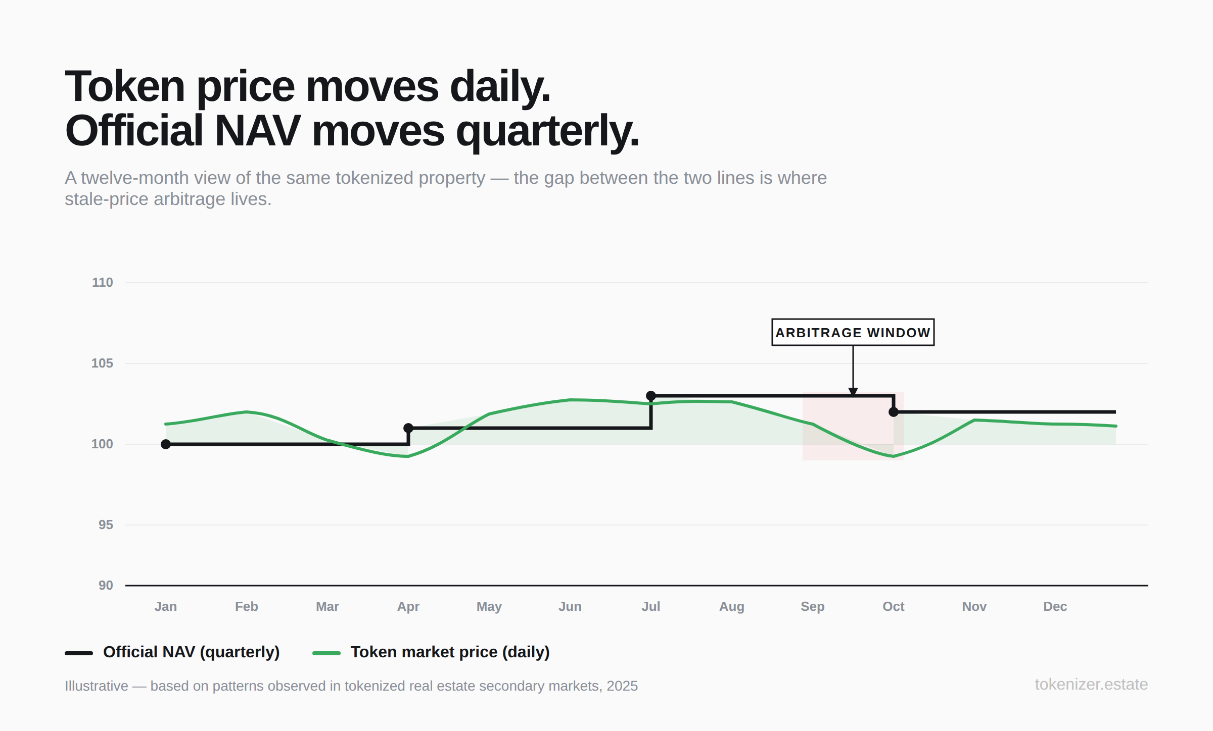 Twelve-month chart comparing the daily token market price and the quarterly official NAV of a tokenized property — the green line moves up and down weekly while the black NAV line steps only every three months, and the highlighted arbitrage window shows where the two prices drift apart between revaluations.
