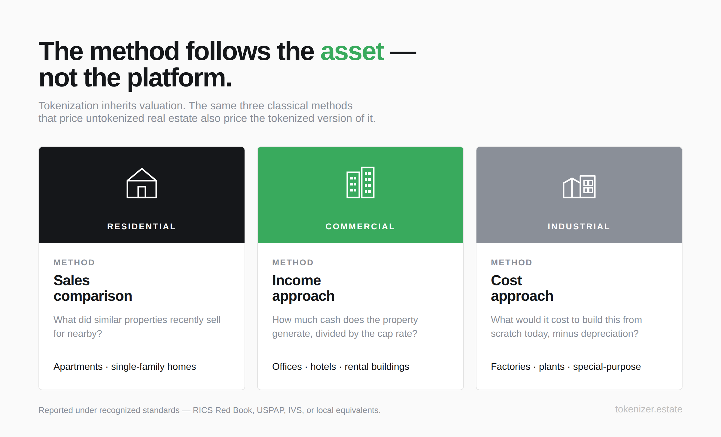 Three-card comparison of the classical real estate valuation methods used for tokenized property — sales comparison approach for residential apartments and single-family homes, income approach for commercial offices, hotels and rental buildings, and cost approach for industrial factories, plants and special-purpose assets, all reported under RICS Red Book, USPAP, IVS or local equivalents.