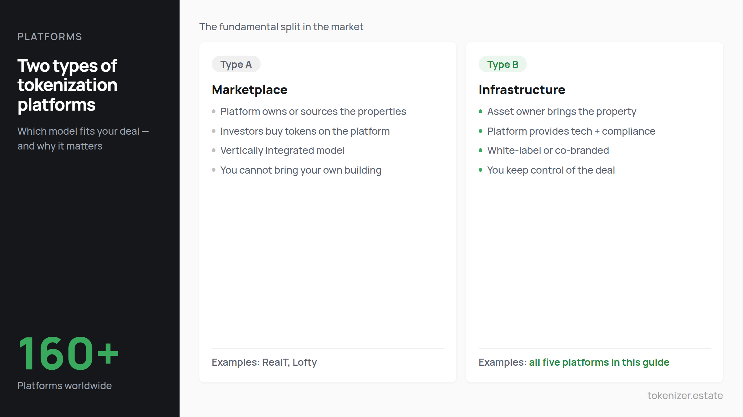Two types of tokenization platforms — marketplace (platform owns properties, investors buy tokens, vertically integrated) vs infrastructure (asset owner brings property, platform provides tech and compliance, white-label). 160+ platforms worldwide