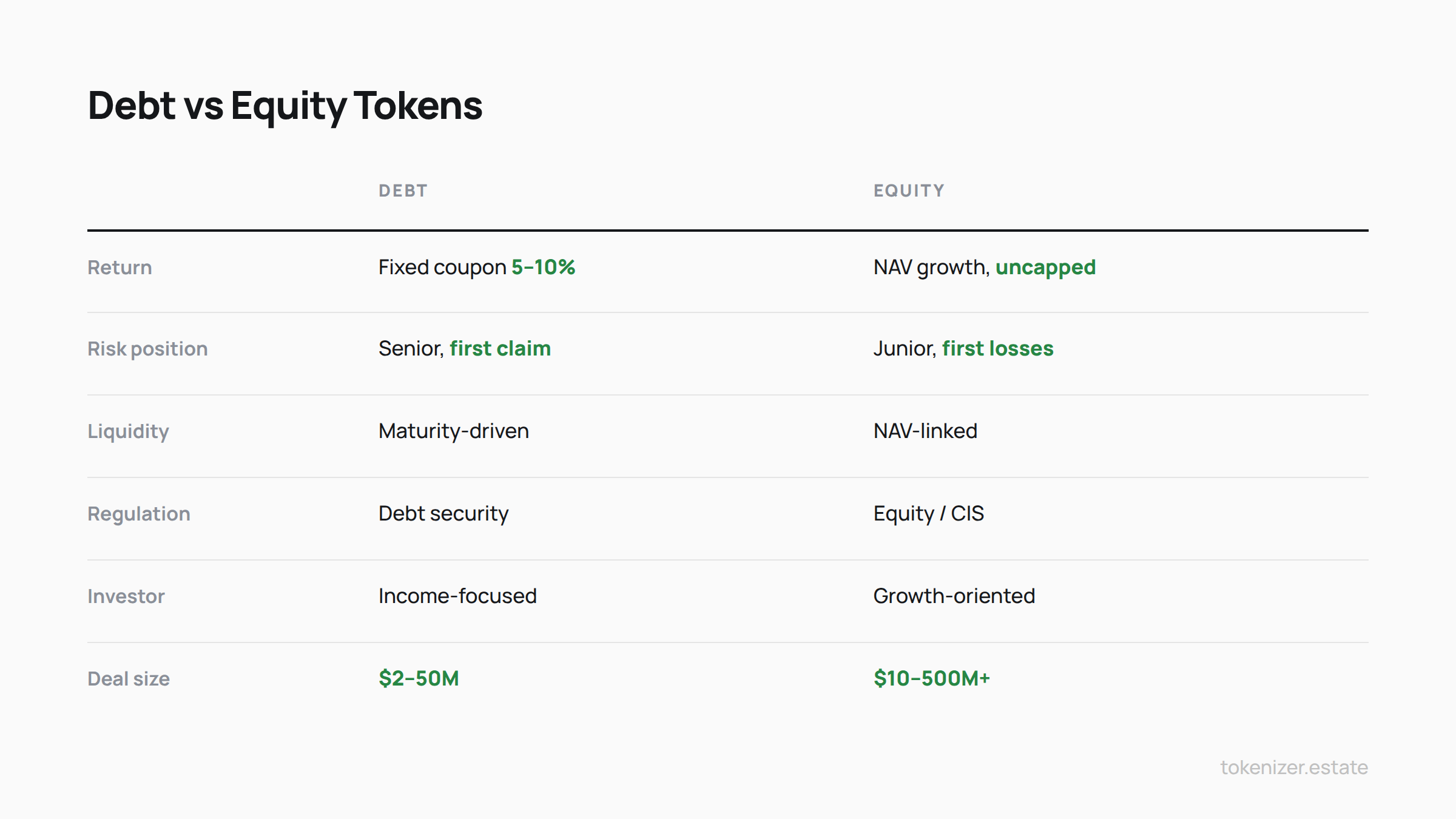 Side-by-side comparison of debt and equity tokens across six dimensions. Debt tokens offer a fixed coupon of 5 to 10 percent, hold senior position with first claim, have maturity-driven liquidity, are classified as debt securities, suit income-focused investors, and typically run 2 to 50 million dollars per deal. Equity tokens offer uncapped NAV growth, hold junior position with first losses, have NAV-linked liquidity, are classified as equity or collective investment schemes, suit growth-oriented investors, and typically run 10 to 500 million dollars or more per deal.