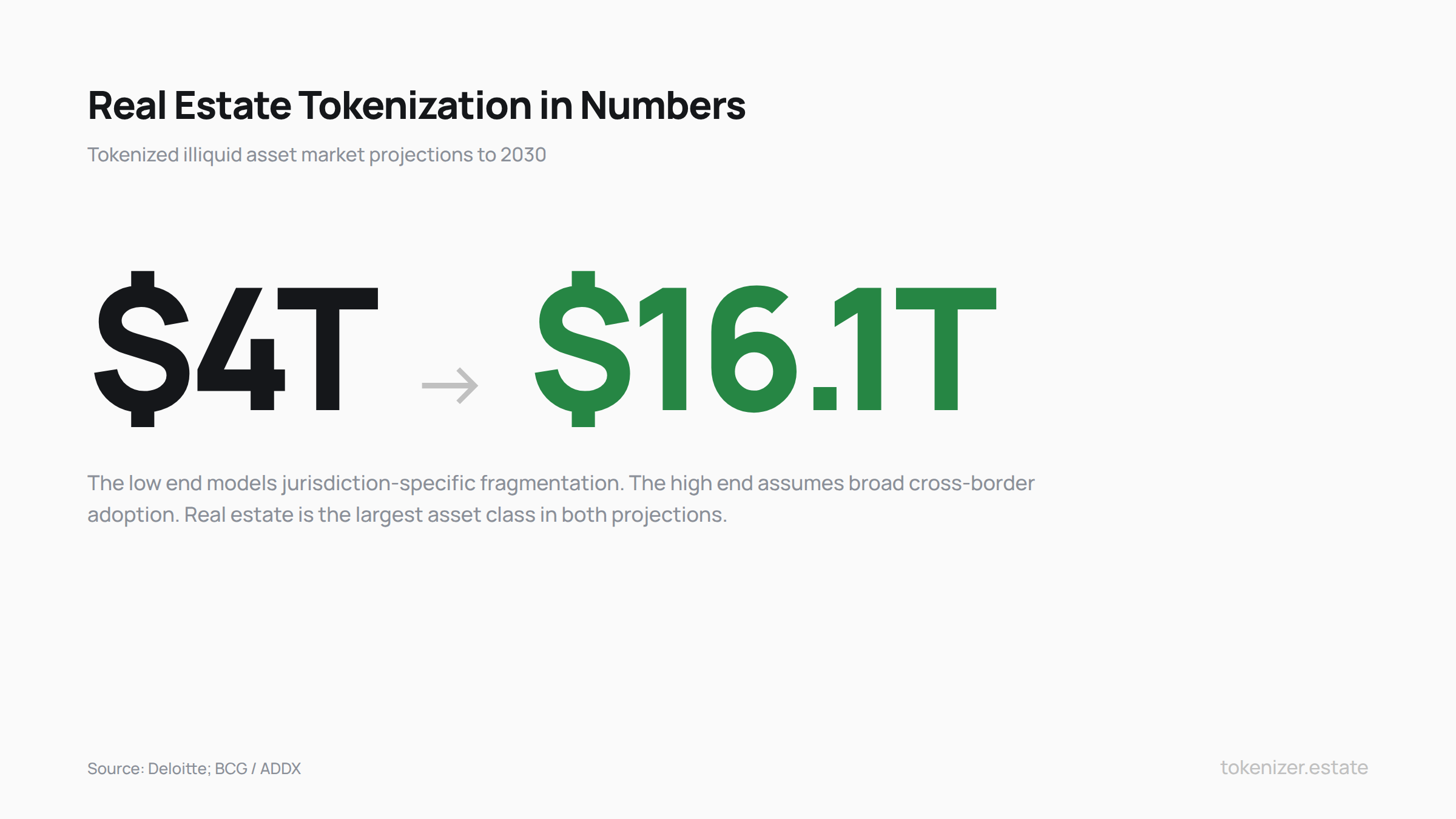 Real estate tokenization market projections to 2030. The low end at 4 trillion dollars models jurisdiction-specific fragmentation. The high end at 16.1 trillion dollars assumes broad cross-border adoption. Real estate is the largest asset class in both projections. Source: Deloitte and BCG/ADDX.