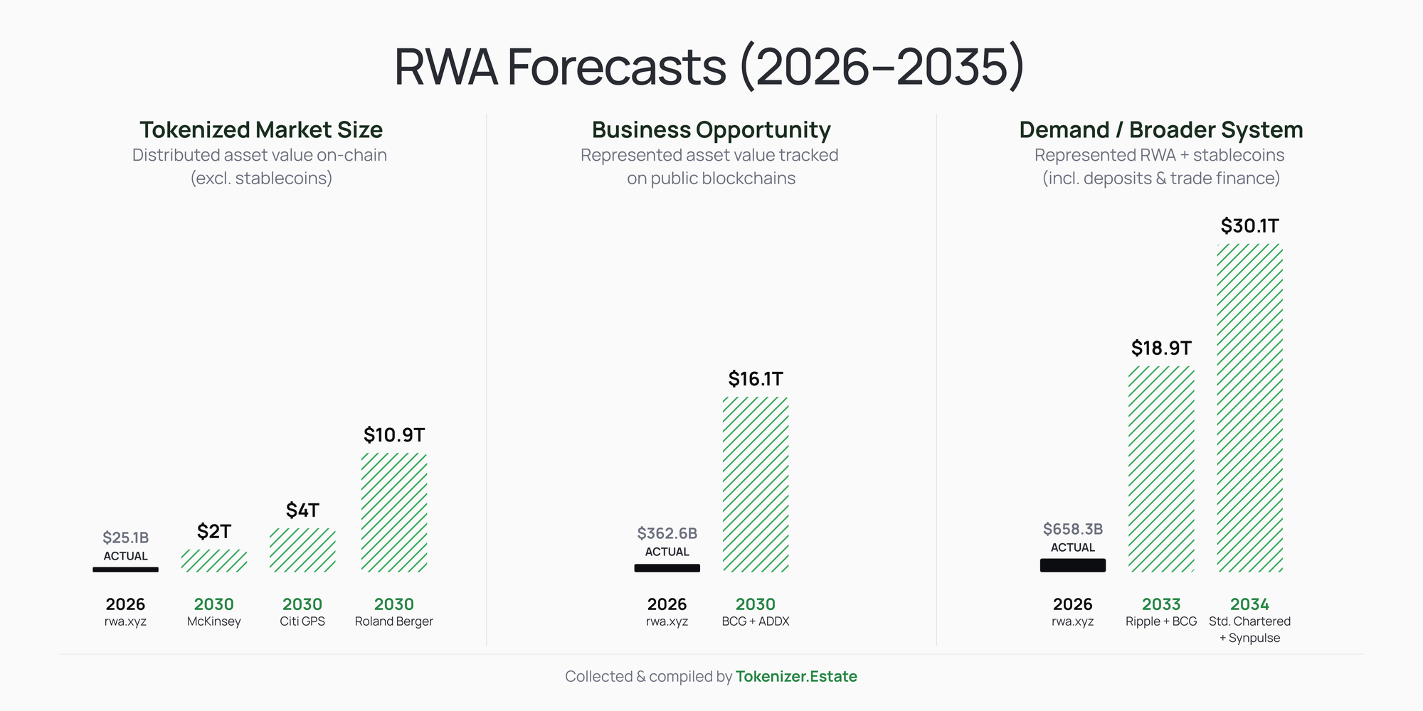 rwa_forecast_mckinsey_citi_deloitte_tokenizer_estate