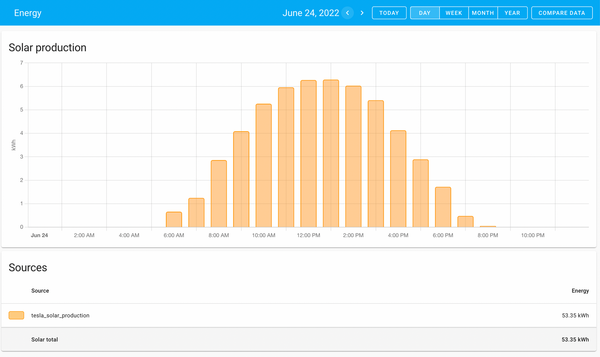 Home Assistant Energy Monitoring of Tesla Solar Panels