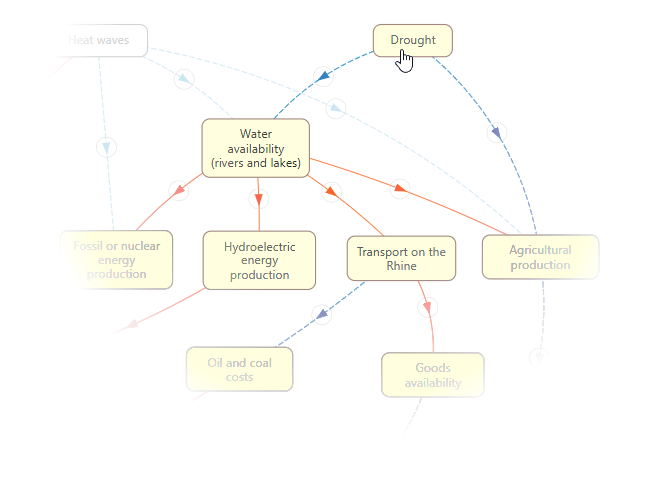 Drought and price increases: a concept map
