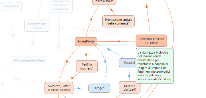 Agricoltura Rigenerativa