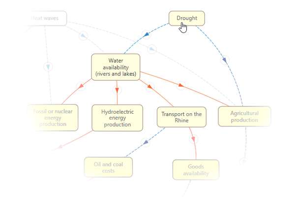 Drought and price increases: a concept map