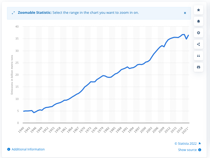Annual CO2 emissions