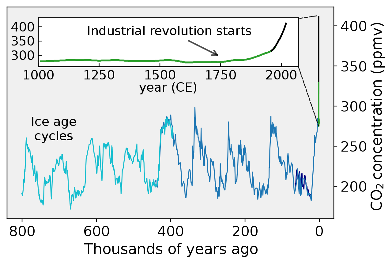 Atmospheric carbon dioxide and earth surface temperature.