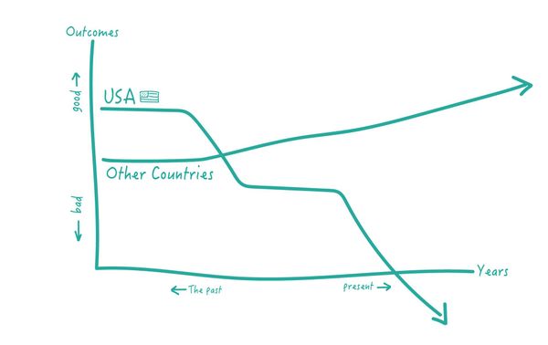The United States Has The Worst Healthcare in the World