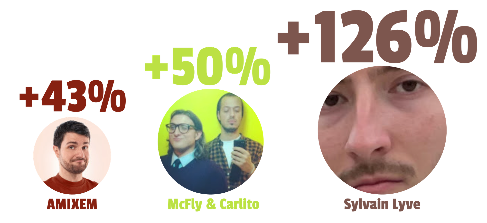 à J+4, les vues explosent : +43% pour Amixem, +50% pour McFly & Carlito, + 126% pour Sylvain Lyve