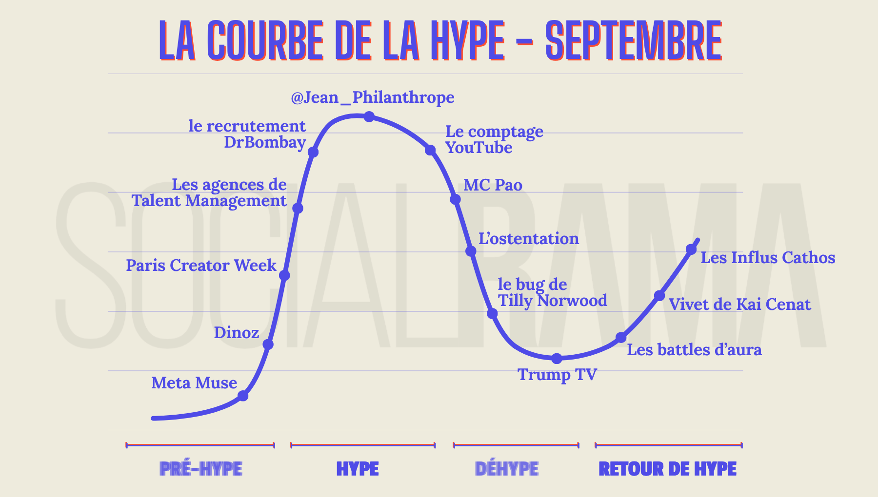 la courbe de la hype de septembre 2026