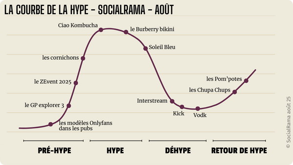 la courbe de la hype - août