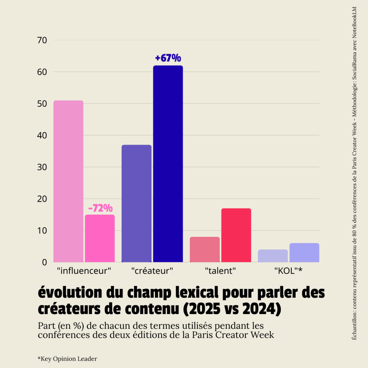 L'Edito : vous dites « influenceur » ou « créateur » ?