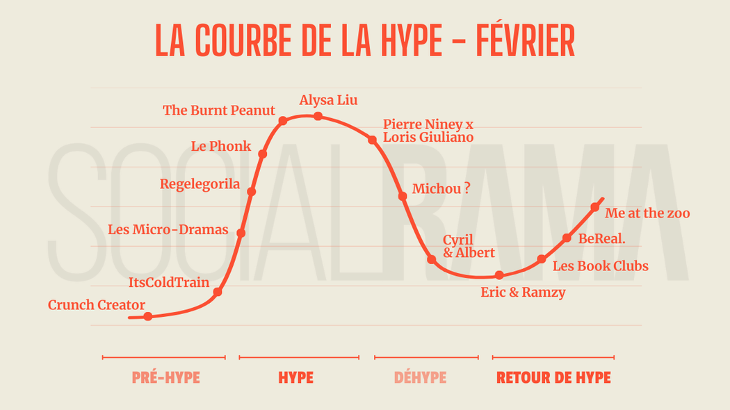 La Courbe de la Hype - février