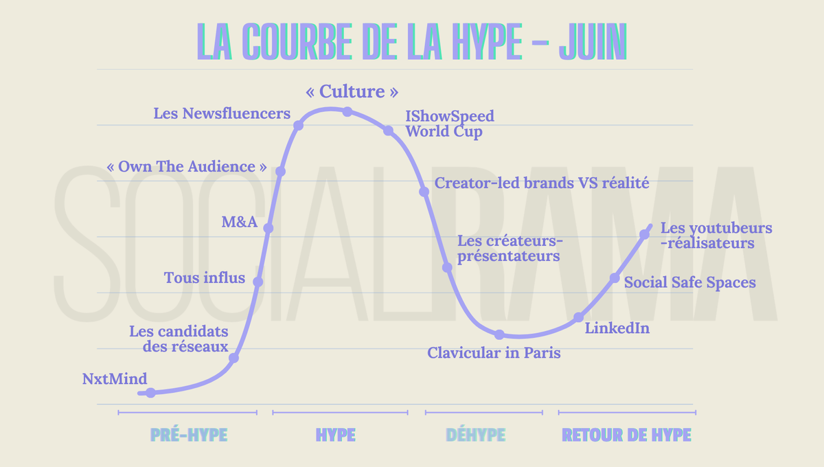 La Courbe de la Hype - juin