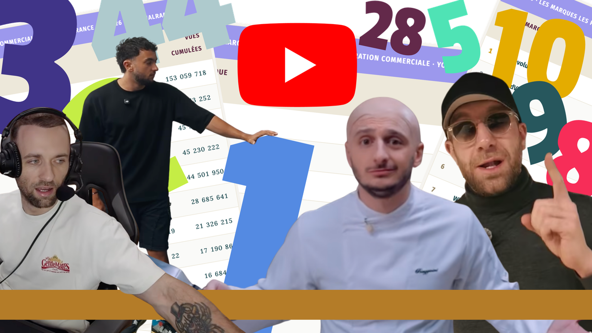 Top des marques sur YouTube : qui domine les collabs commerciales au premier semestre 2026 ?