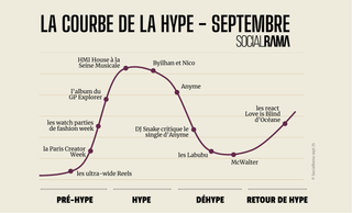 la courbe de la hype - septembre