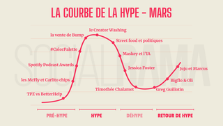 La Courbe de la Hype - mars