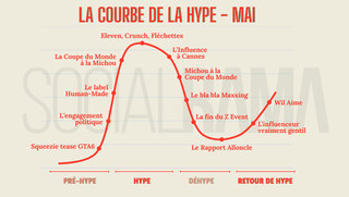 La Courbe de la Hype - mai
