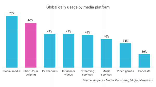Formats courts : TikTok, Shorts et Reels sont plus consommés que Netflix, la télé et le gaming
