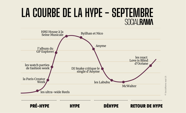 la courbe de la hype - septembre