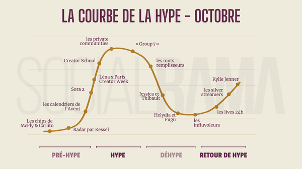 la courbe de la hype - octobre
