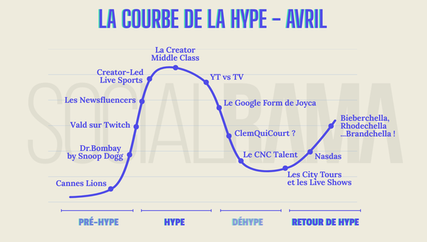 La Courbe de la Hype - avril